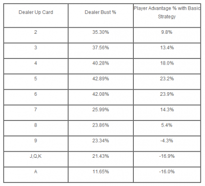 blackjack dealer chart