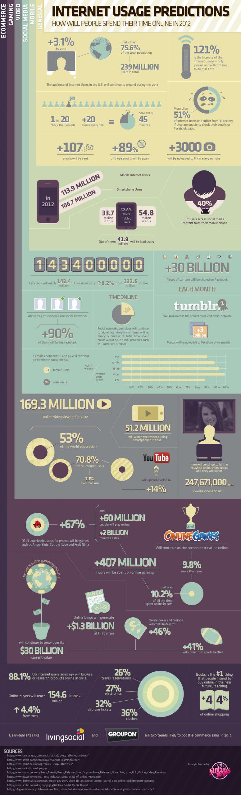 Internet Usage Predictions 2012 - Slots  Of Vegas